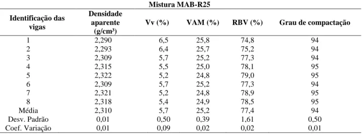 Tabela  4.11-  Resultados  da  densidade  aparente,  Vv,  VAM,  RBV  e  GC  das  vigotas  moldadas  com  a  mistura MAB-R30-1