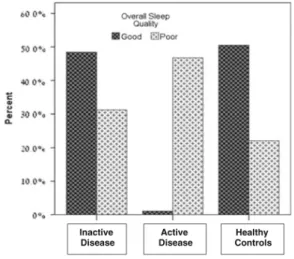 Figura   5   -­‐   Diferença   na   qualidade   de   sono   reportada    por   adultos   com   DII   ativa,   inativa   e   controlos    saudáveis