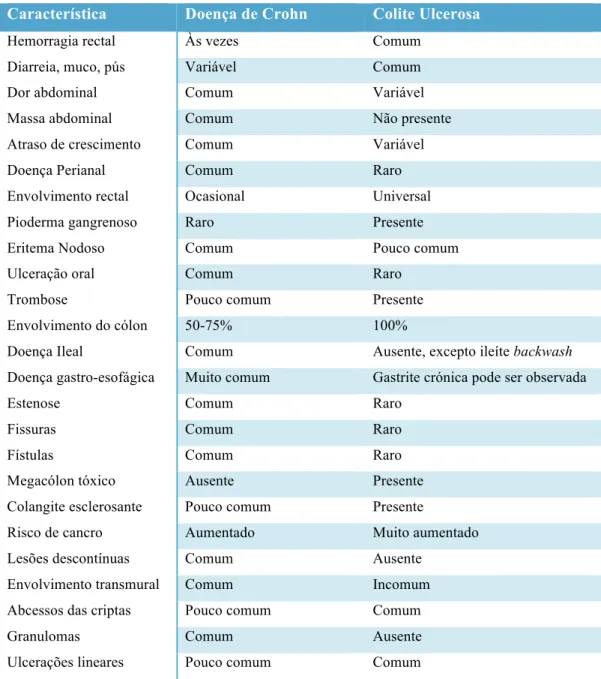 Tabela   1   -­‐   Comparação   da   Doença   de   Crohn   e   Colite   Ulcerosa,   adaptado   de   Nelson   Textbook   of   Pediatrics,    2011