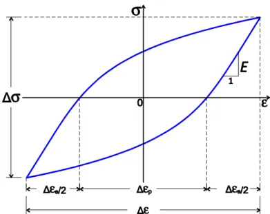 Figura 2.2 - Representação esquemática de um laço de histerese estabilizado. 