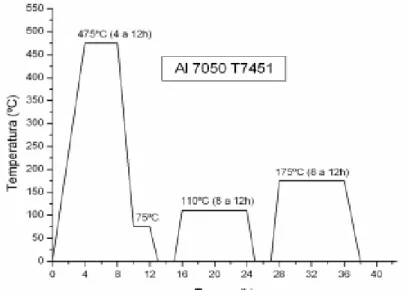 Tabela 3.1 Composição química da liga de Al 7050-T7451 (% peso). 