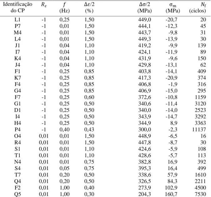 Tabela 3.3. Resumo dos ensaios de fadiga na liga de Al 7050-T7451.  