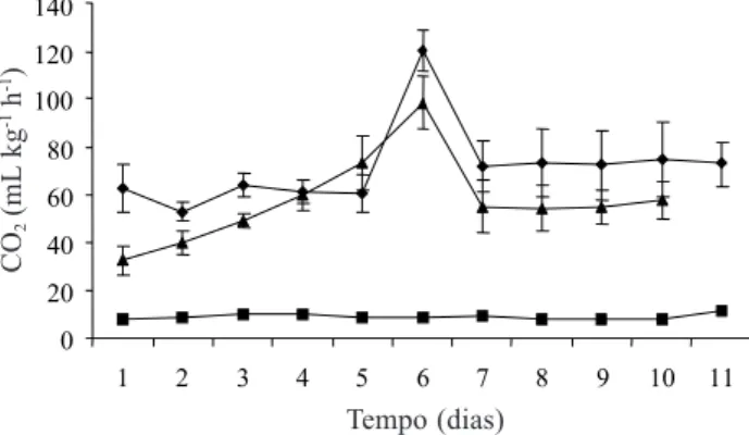 Figura 2. Evolução de CO 2  (ml kg -1   h -1 ) em frutos de gueroba