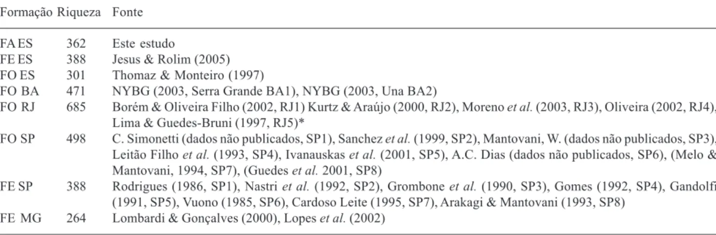 Tabela 1. Áreas no domínio da Floresta Atlântica, usadas na análise de agrupamento. As riquezas em cada formação foram obtidas após tratamento dos dados (sinonimização e eliminação de espécies classificadas até gênero)