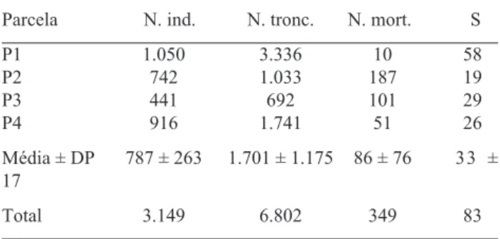 Tabela 1. Número de indivíduos (N ind.; incluindo os mortos), nú- nú-mero de troncos (N tronc.), núnú-mero de indivíduos mortos (N mort.)  e riqueza de espécies (S), em cada uma das parcelas amostrais (P1  a P4), na RPPN SESC Pantanal, Barão de Melgaço,