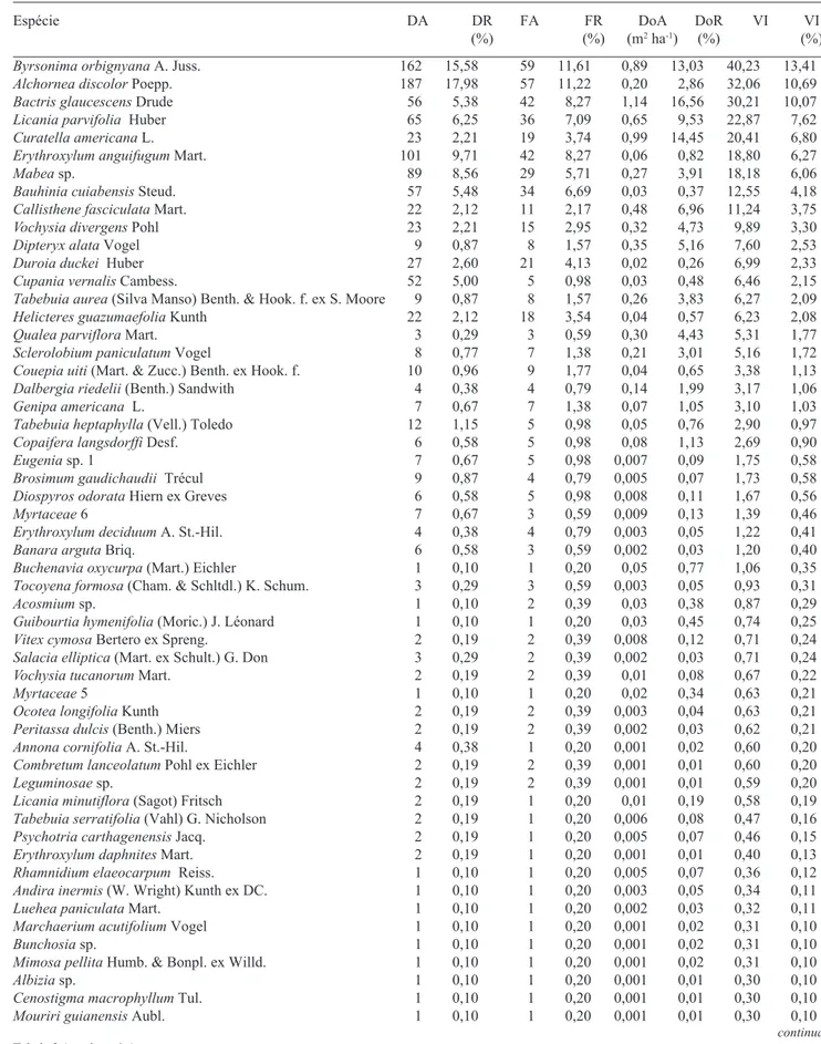 Tabela 2. Relação das espécies, em ordem decrescente de VI (%), presentes na parcela P1 e seus respectivos parâmetros fitossociológicos  (DA = densidade absoluta; DR = densidade relativa; FA = freqüência absoluta; FR = freqüência relativa; DoA = dominância