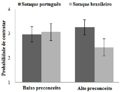 Figura 1. Probabilidade de contratar os candidatos português e brasileiro em função do  preconceito e do sotaque dos candidatos no Estudo 1 