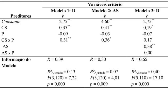 Tabela 4. Parâmetros estimados das análises de Moderação Mediada no Estudo 2  Variáveis critério 