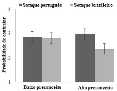 Figura 2. Probabilidade de contratar os candidatos português e brasileiro em função do  preconceito e do sotaque dos candidatos no Estudo 2