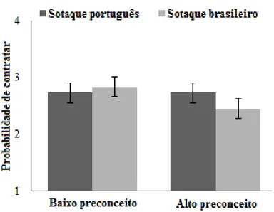 Figura 4. Probabilidade de contratar os candidatos português e brasileiro em função do  preconceito e do sotaque dos candidatos no Estudo 3