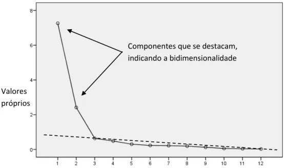 Figura 5 . Distribuição dos Valores Próprios ( scree plot ) para a Escala Infidelidade Virtual 