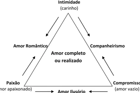 Figura 1 . Componentes básicos do amor e suas combinações, segundo a Teoria  Triangular do Amor de Sternberg (1997)