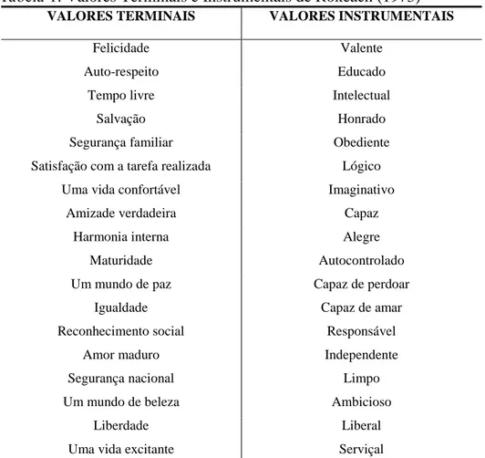 Tabela 1 . Valores Terminais e Instrumentais de Rokeach (1973) 