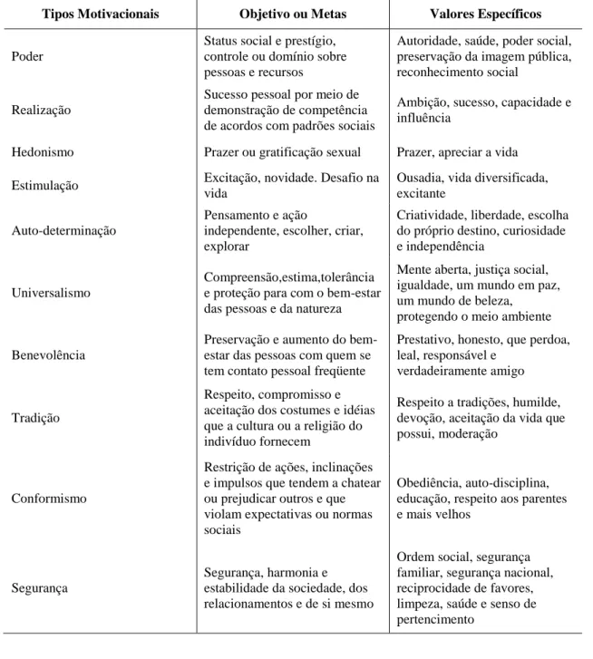 Tabela 2 . Tipos Motivacionais, Metas e Valores Específicos de Schwartz. 