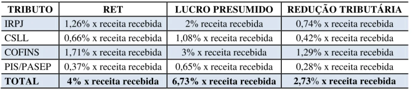 Tabela 3 - Valor relativo devido no RET x lucro presumido