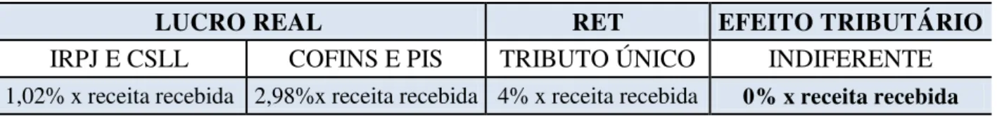 Tabela 7 - Valor relativo devido no RET x lucro real