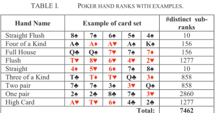 TABLE I.  P OKER HAND RANKS WITH EXAMPLES . 