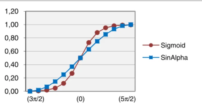 Fig. 1. Two S-shape curves, one exponential (Sigmoid) and one trigonometric (SinAlpha)  The constructing of trust for this partner using the sigmoid curve implies a slow  growth upon positive results when the partner is not yet trustable, it accelerates wh
