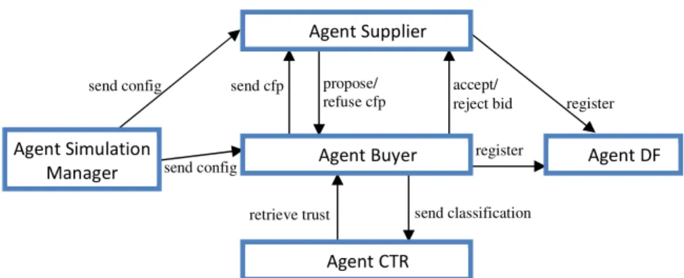Fig. 2. Interactions between agents in the STexVM system 