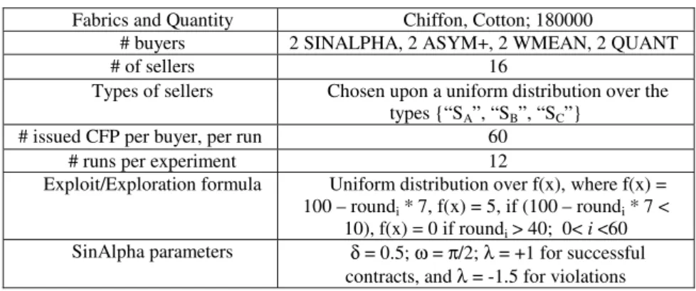 Table 2. Values and parameters used in the experiments  Fabrics and Quantity  Chiffon, Cotton; 180000 