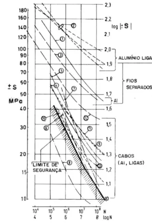 Figura 15 – Curva Safe Border Line, bem como as demais curvas compiladas pela Cigré em 1979