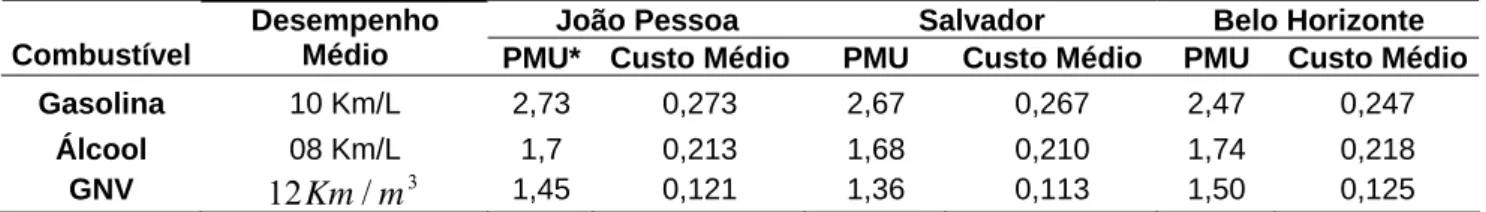 Tabela 3 Estimativa dos custos médios diretos de utilização da gasolina, do álcool e  do GNV para três capitais brasileiras, em março de 2007 