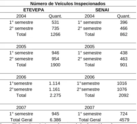 Tabela 8 Número de veículos inspecionados na cidade de João Pessoa/PB 