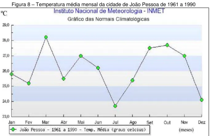 Figura 8  –  Temperatura média mensal da cidade de João Pessoa de 1961 a 1990 