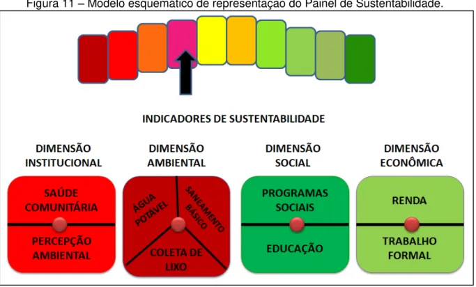 Figura 11  –  Modelo esquemático de representação do Painel de Sustentabilidade. 