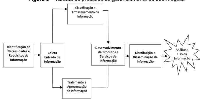 Figura 6  –  Tarefas do processo de gerenciamento de informações 