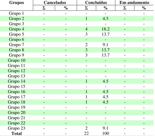 Tabela 6 - Indicadores dos Projetos de Pesquisa dos Grupos de Pesquisa do IFPB –  Período 1994/2000 