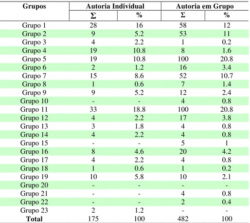 Tabela 8 - Indicadores das Autorias da Produção Científica dos Grupos de Pesquisa  do IFPB - Período 1994/2000 