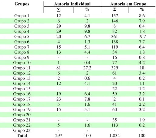 Tabela 9 - Indicadores das Autorias da Produção Científica dos Grupos de Pesquisa  do IFPB - Período 2001/2008 