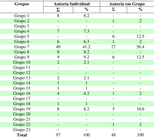 Tabela 10 - Indicadores das Autorias da Produção Técnica dos Grupos de Pesquisa  do IFPB - Período 1994/2000 