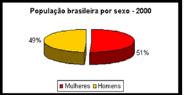 GRÁFICO 03 – População Brasileira por sexo 