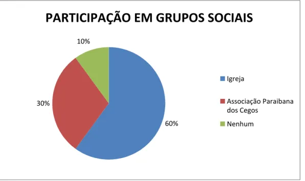 GRÁFICO 11 – Participação em grupos sociais.  