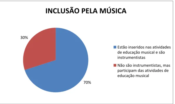 GRÁFICO 13  –  Inclusão pela Música.  