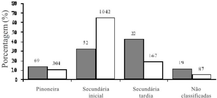 Figura 3. Espécies arbóreas e indivíduos amostrados na região de Imbaú, município de Silva Jardim, RJ, agrupados em grupos ecológicos sucessionais (sensu Gandolfi et al