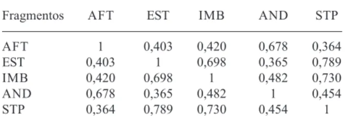 Tabela 2. Coeficientes de similaridade de espécies de Morisita (mod. Horn) entre os cinco fragmentos de Floresta Ombrófila Densa Submontana estudados na região de Imbaú, Silva Jardim, RJ