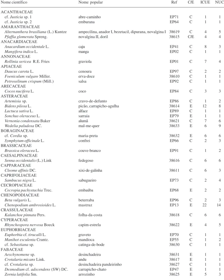 Tabela 1. Espécies usadas para fins medicinais (n = 98) pelas comunidades da Marambaia e Camboinha (Itacaré, BA)