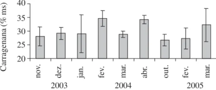 Figura 3. Percentual de carragenana de H. musciformis (Wulfen) J.V. Lamour. entre 2003 a 2004