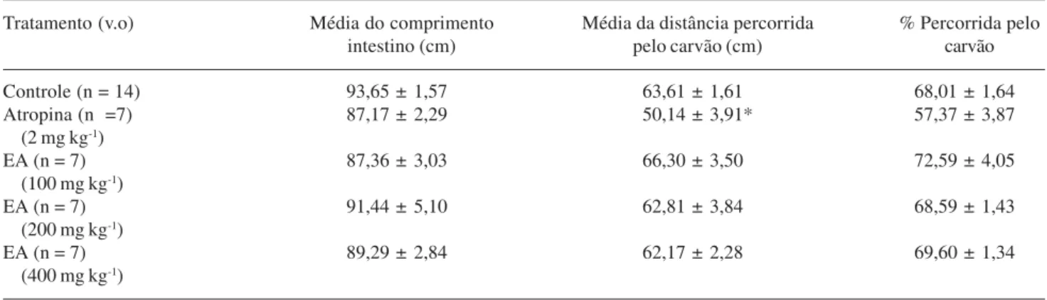 Tabela 8. Efeitos do extrato aquoso de  Ocimum gratissimum L. no trânsito intestinal em ratos