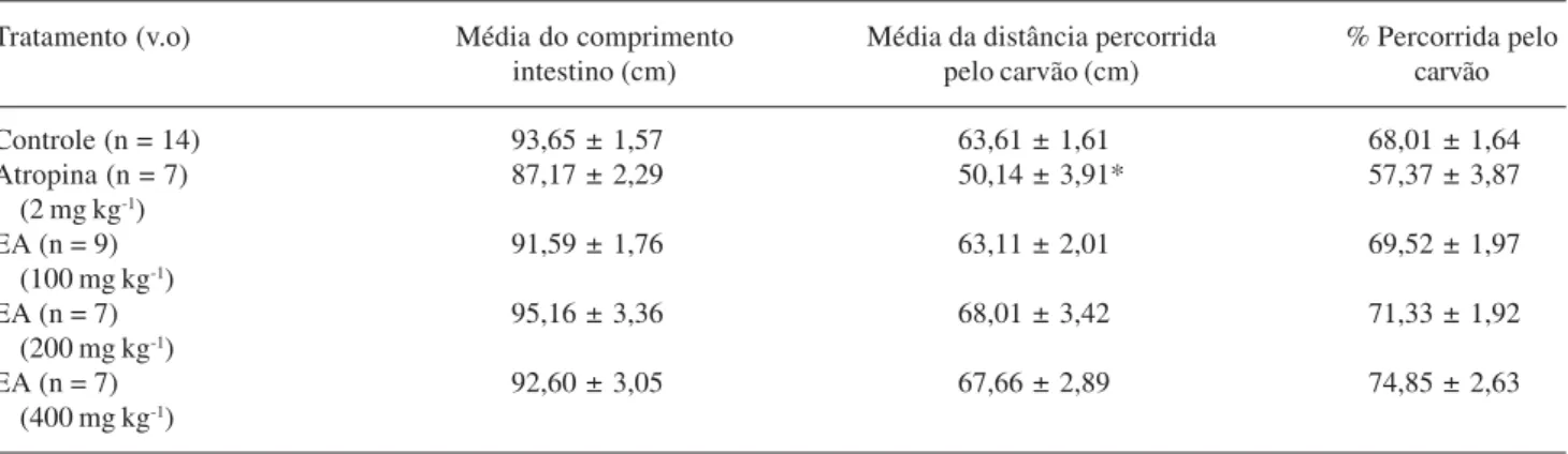Tabela 10. Efeitos do EA de Coccus  nucifera  L. no trânsito intestinal em ratos. (v.o
