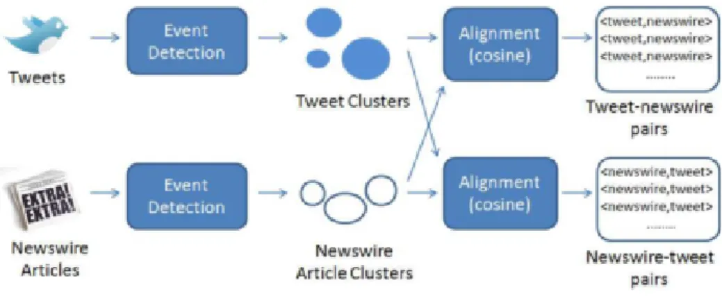 Figure 3.4: Methodology for automatic generation of tweet and news wire clusters pairs, from [PO13]