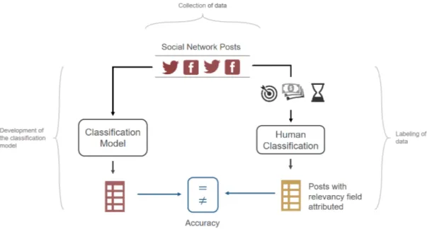 Figure 4.1: Workflow of REMINDS with manual classification of Social Network Posts