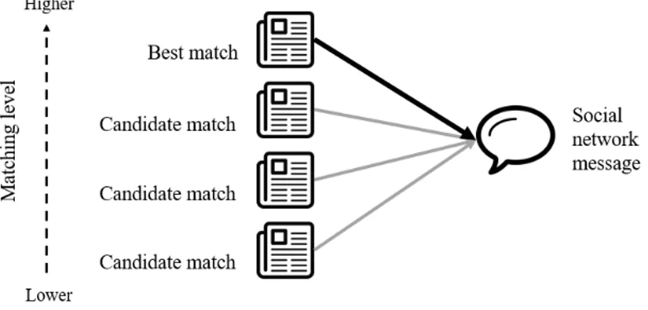 Figure 4.4: Representation of the matching system