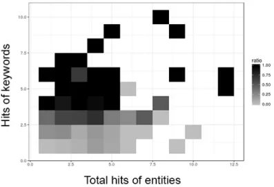 Figure 4.7: Heatmap of the ratio of correct candidate matches by the number of hits of keywords