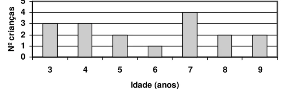 Figura 1 - Distribuição etária 