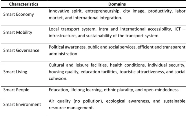 Table 2.2 – Smart cities characteristics and domains 