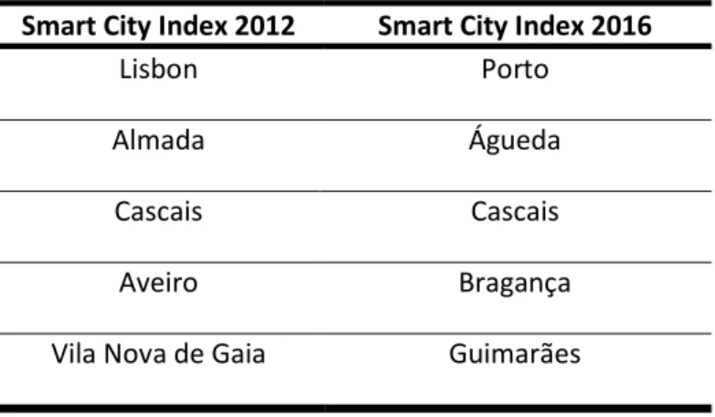 Table 2.3 – Smart cities index comparison 